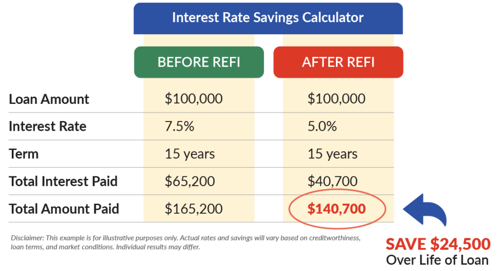 Refinancing Strategy